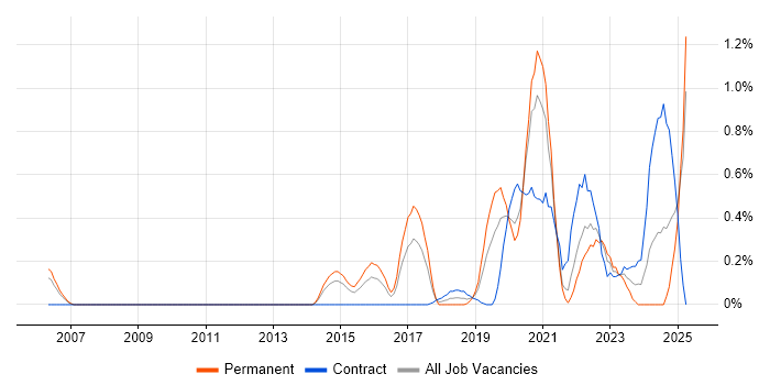 Job vacancy trend for Secure Coding in South London Job vacancy trend for Secure Coding in South London