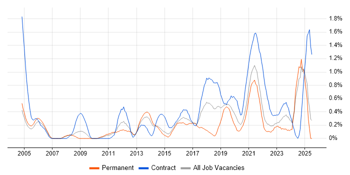 Job vacancy trend for Security Architect in South London Job vacancy trend for Security Architect in South London