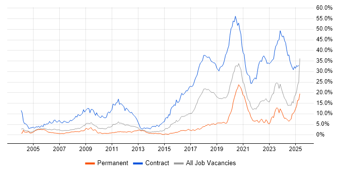 Job vacancy trend for Security Cleared in South London