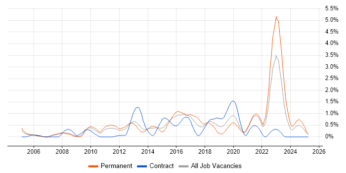 Job vacancy trend for Security Management in South London Job vacancy trend for Security Management in South London