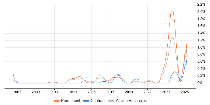 Job vacancy trend for Security Monitoring in South London Job vacancy trend for Security Monitoring in South London