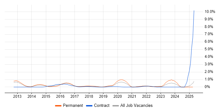 Job vacancy trend for Security Operations Centre in South London Job vacancy trend for Security Operations Centre in South London