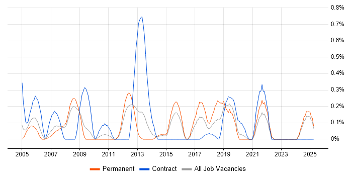 Job vacancy trend for Security Patching in South London Job vacancy trend for Security Patching in South London