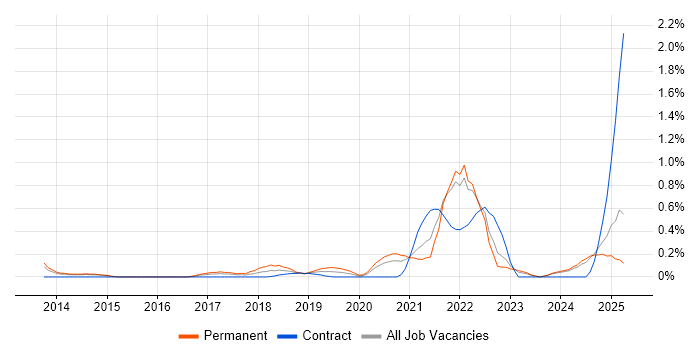 Job vacancy trend for Security Posture in South London Job vacancy trend for Security Posture in South London