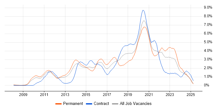 Job vacancy trend for Selenium in South London Job vacancy trend for Selenium in South London