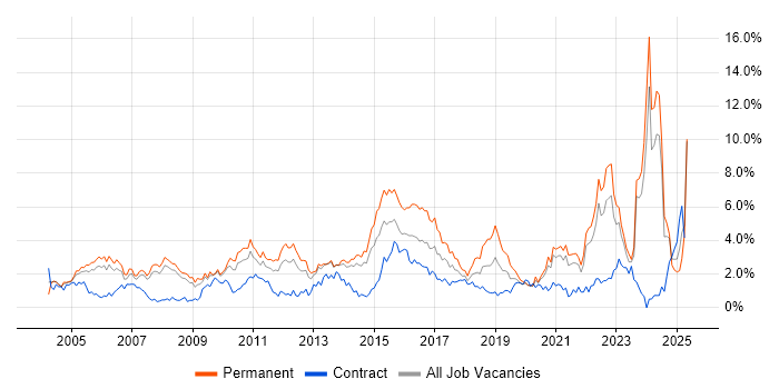 Job vacancy trend for Self-Motivation in South London Job vacancy trend for Self-Motivation in South London