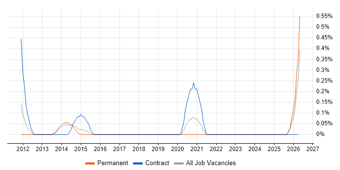 Semantic Layer job vacancy trend in South London