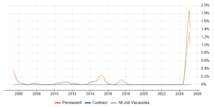 Job vacancy trend for Senior Account Manager in South London