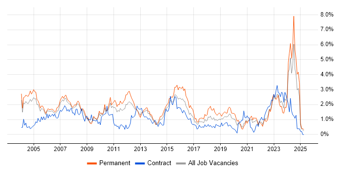 Job vacancy trend for Senior Analyst in South London Job vacancy trend for Senior Analyst in South London