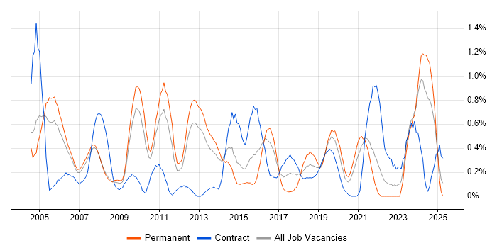Job vacancy trend for Senior Architect in South London Job vacancy trend for Senior Architect in South London