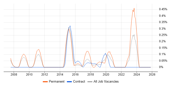 Senior Automation Tester job vacancy trend in South London
