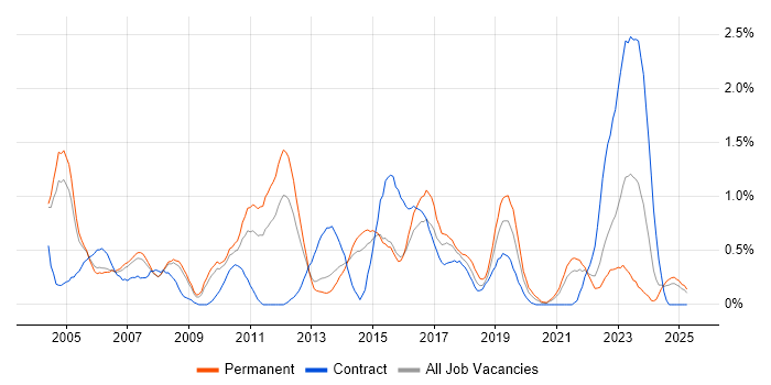 Job vacancy trend for Senior Business Analyst in South London Job vacancy trend for Senior Business Analyst in South London