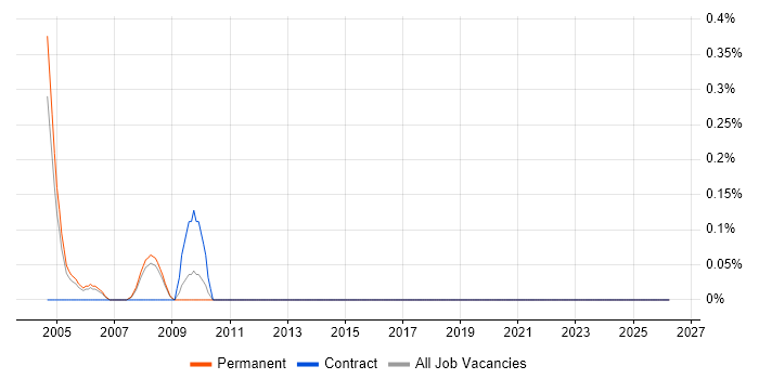Senior Business Consultant job vacancy trend in South London