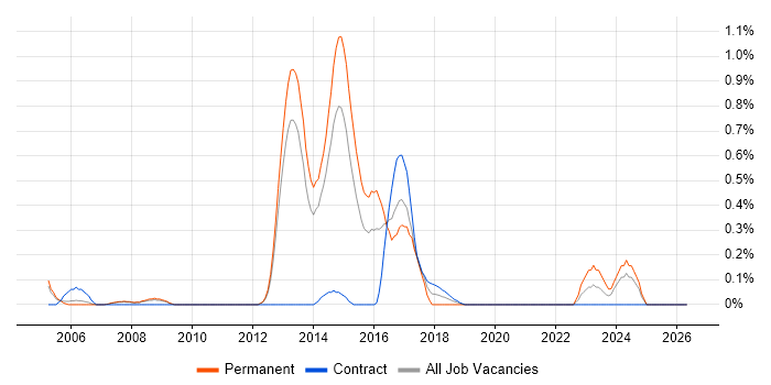 Senior Cisco Network Engineer job vacancy trend in South London