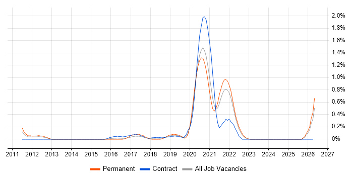 Senior Cloud Engineer job vacancy trend in South London