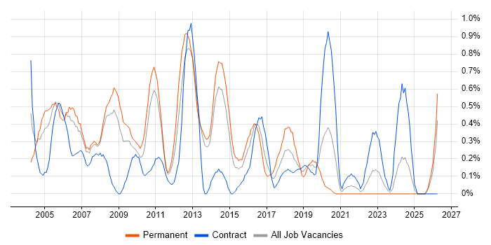 Senior Consultant job vacancy trend in South London