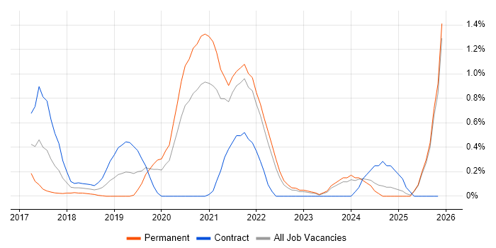 Senior Data Engineer job vacancy trend in South London