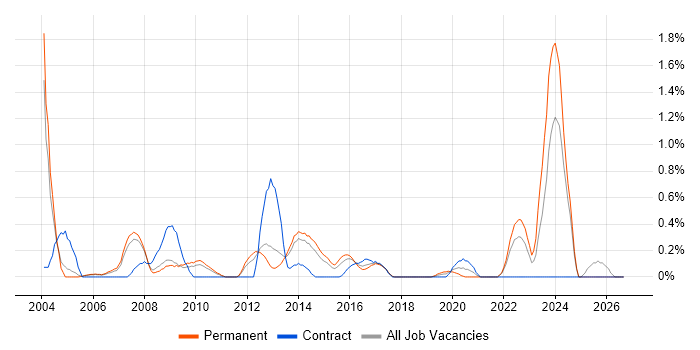 Senior Data Warehouse Specialist job vacancy trend in South London