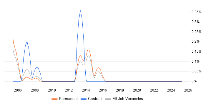 Job vacancy trend for Senior Design Engineer in South London Job vacancy trend for Senior Design Engineer in South London