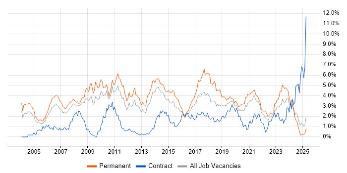 Job vacancy trend for Senior Developer in South London Job vacancy trend for Senior Developer in South London