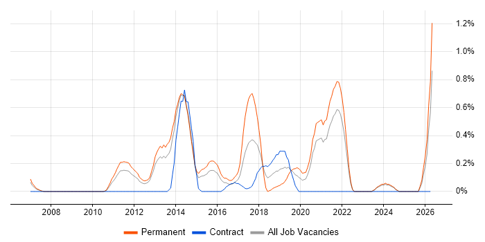Senior Front-End Developer job vacancy trend in South London