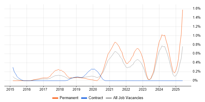 Job vacancy trend for Senior Full-Stack Developer in South London Job vacancy trend for Senior Full-Stack Developer in South London