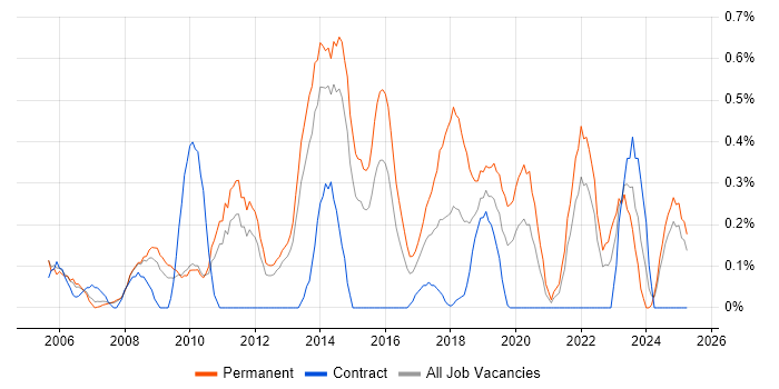Job vacancy trend for Senior Infrastructure Engineer in South London Job vacancy trend for Senior Infrastructure Engineer in South London