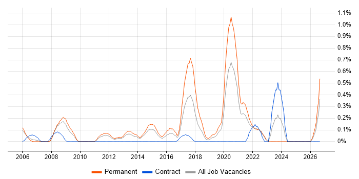 Senior IT Engineer job vacancy trend in South London