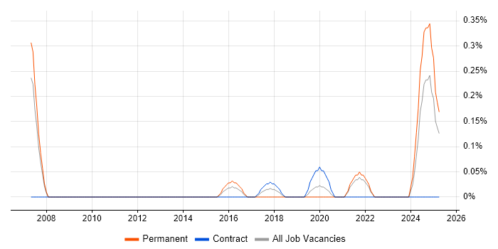 Job vacancy trend for Senior IT Technician in South London Job vacancy trend for Senior IT Technician in South London