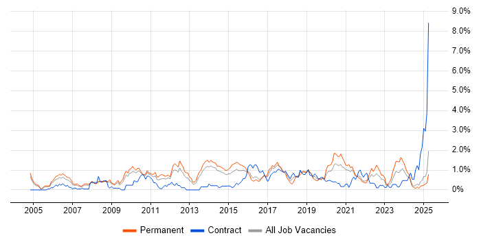 Job vacancy trend for Senior Java Developer in South London Job vacancy trend for Senior Java Developer in South London
