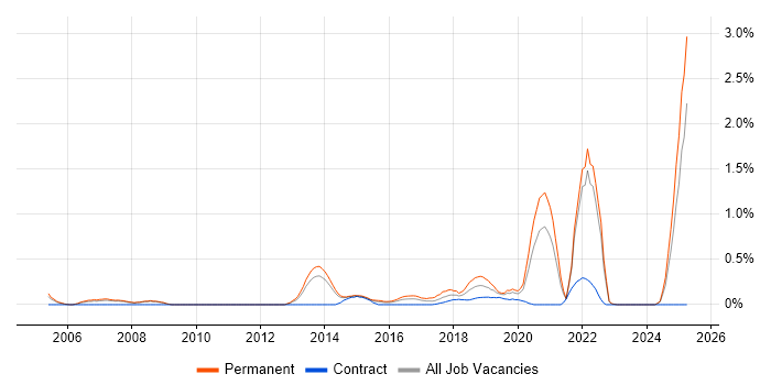 Job vacancy trend for Senior Java Engineer in South London Job vacancy trend for Senior Java Engineer in South London