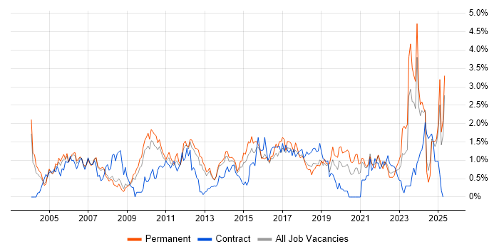 Job vacancy trend for Senior Manager in South London Job vacancy trend for Senior Manager in South London