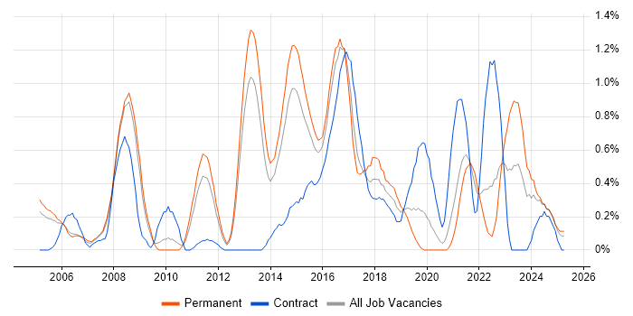 Job vacancy trend for Senior Network Engineer in South London Job vacancy trend for Senior Network Engineer in South London