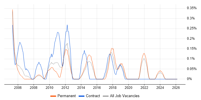 Senior Programme Manager job vacancy trend in South London