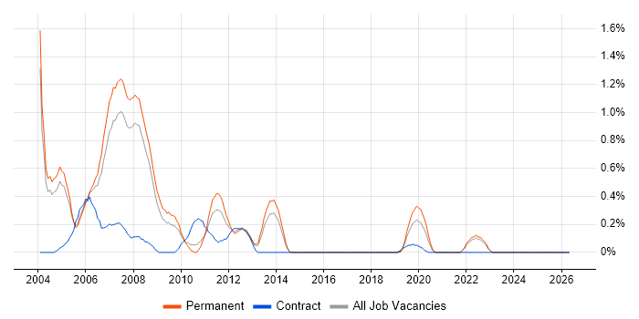 Senior Programmer job vacancy trend in South London