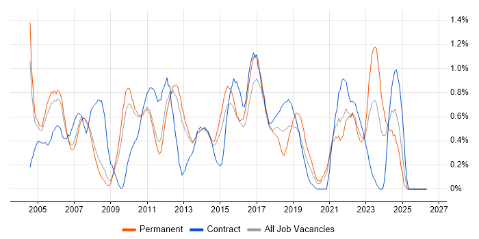 Senior Project Manager job vacancy trend in South London