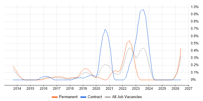 Senior QA Engineer job vacancy trend in South London