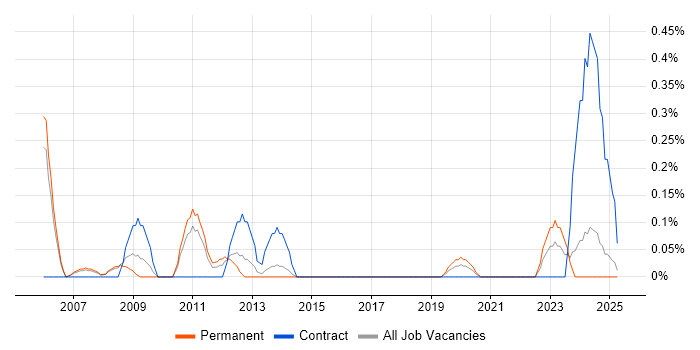 Job vacancy trend for Senior QA Tester in South London Job vacancy trend for Senior QA Tester in South London