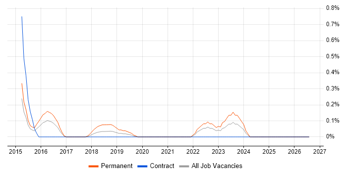 Senior Scrum Master job vacancy trend in South London