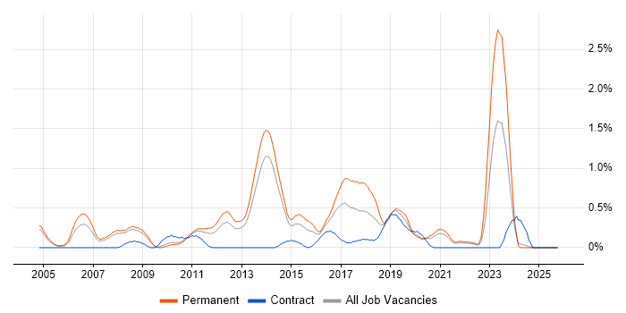 Senior Software Developer job vacancy trend in South London