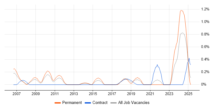 Job vacancy trend for Senior Solutions Architect in South London Job vacancy trend for Senior Solutions Architect in South London