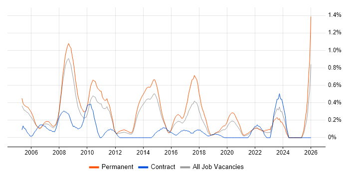 Senior Support Engineer job vacancy trend in South London