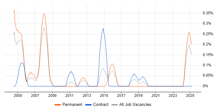 Job vacancy trend for Senior Technical Analyst in South London Job vacancy trend for Senior Technical Analyst in South London