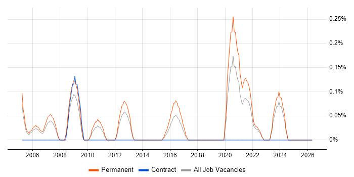 Senior Technical Engineer job vacancy trend in South London