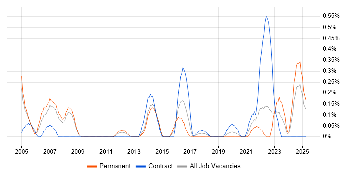 Job vacancy trend for Senior Technician in South London Job vacancy trend for Senior Technician in South London