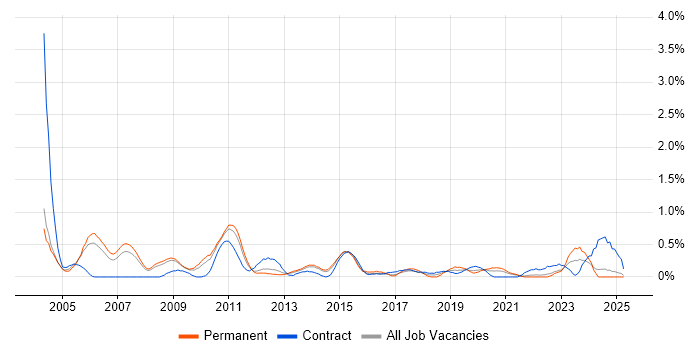 Job vacancy trend for Senior Tester in South London Job vacancy trend for Senior Tester in South London