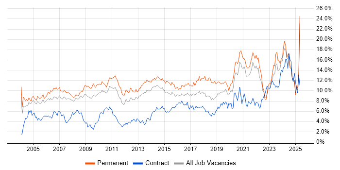 Job vacancy trend for Senior in South London Job vacancy trend for Senior in South London