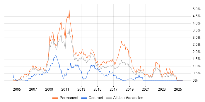 Job vacancy trend for SEO in South London