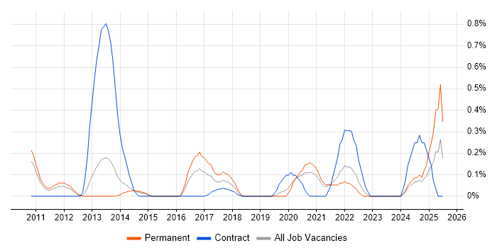 Job vacancy trend for SEPA in South London Job vacancy trend for SEPA in South London