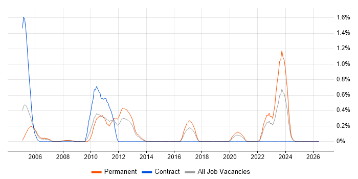 Sequence Diagram job vacancy trend in South London